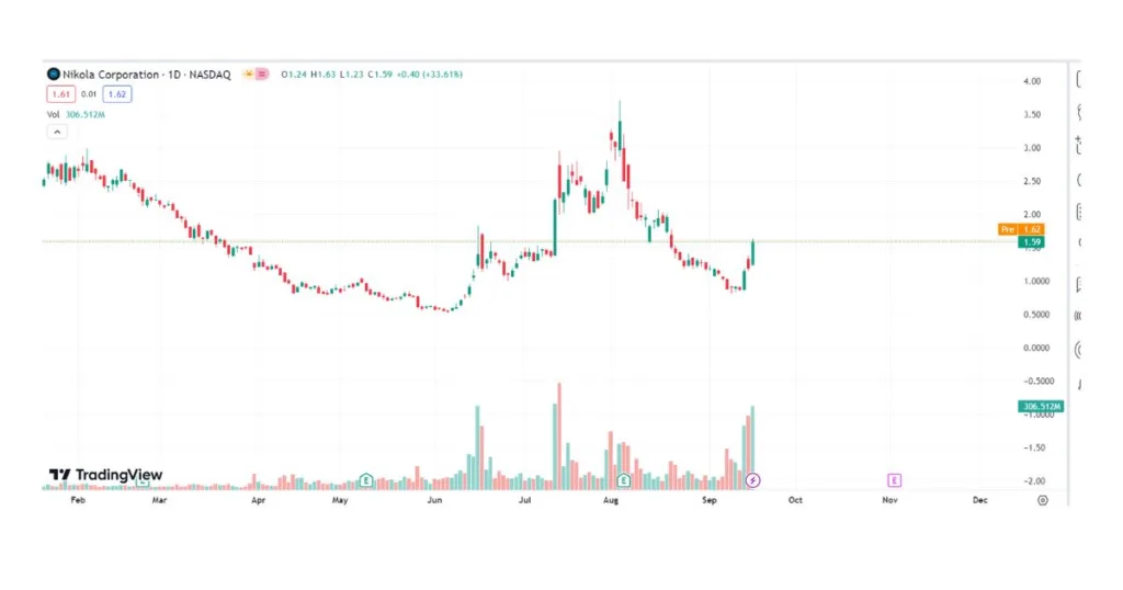 Nikola Corporation stock chart